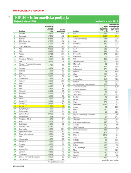 A spreadsheet of the top 50 IT companies in Slovenia, with Arctur ranked 28th in sales revenue and 2nd in sales revenue growth for 2016.